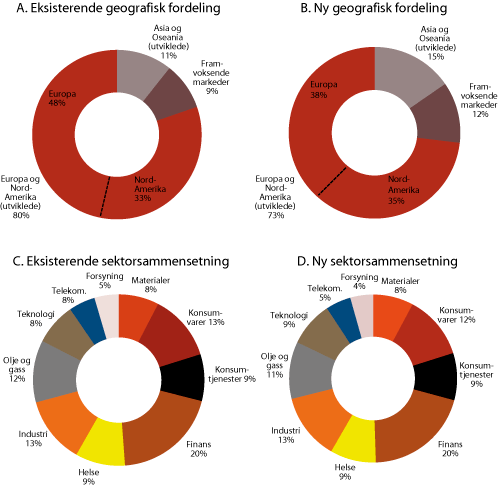 Figur 2.19 Illustrasjon av ny geografisk fordeling og sektorsammensetning for aksjer i SPU. Basert på markedskurser ved inngangen til 2012. Prosent 