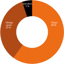 Figur 2.21 Ny strategisk referanseindeks for SPU1