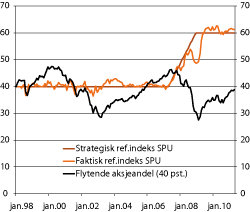 Figur 2.23 Utviklingen i aksjeandelen i den faktiske referanseindeksen til SPU og i en alternativ portefølje med 40 prosent aksjeandel i januar 1998 uten rebalansering. Prosent