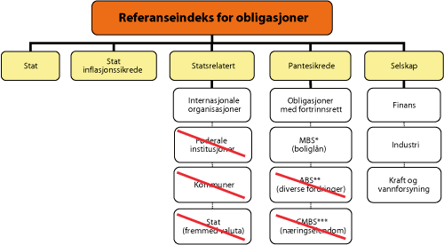 Figur 2.3 Delmarkeder i ny referanseindeks for obligasjonsinvesteringer. Delmarkeder i tidligere indeks som er tatt ut, er markert med rød strek 