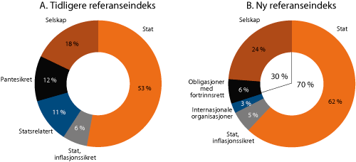 Figur 2.4 Fordeling på delmarkeder i tidligere og ny referanseindeks. Andel av referanseindeks målt ved nominell markedsverdi ved inngangen til 2012.1 Prosent 