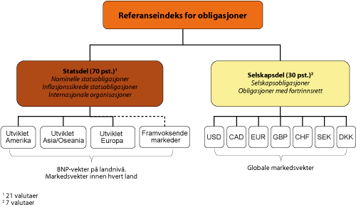 Figur 2.5 Ny referanseindeks for SPUs obligasjonsinvesteringer