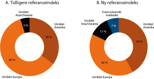 Figur 2.6 Referanseindeksens fordeling på ulike landgruppers valutaer. Prosent av referanseindeks målt ved nominell markedsverdi ved inngangen til 2012