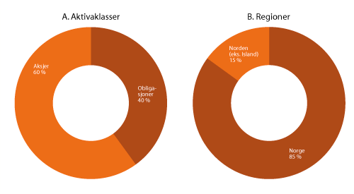 Figur 3.1 Strategisk referanseindeks for SPN