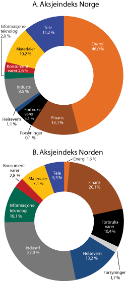 Figur 3.2 Sektorsammensetning av referanseindekser for aksjer i SPN ved utgangen av 2011. Prosent