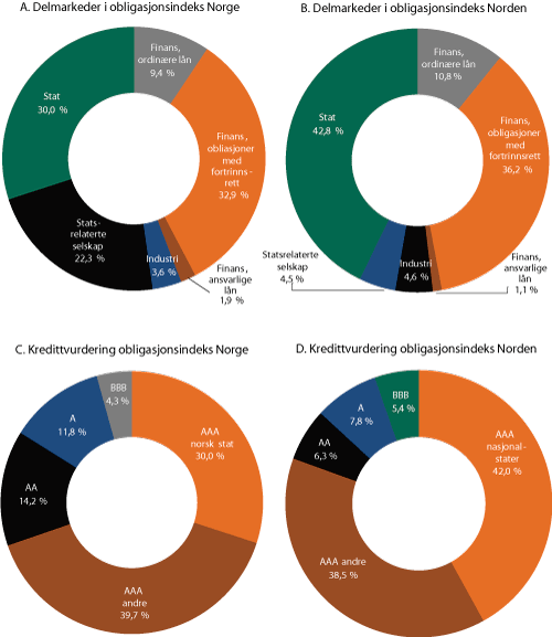 Figur 3.3 Obligasjonsindeksenes fordeling på delmarkeder og kredittvurdering ved inngangen til 2012. Prosent