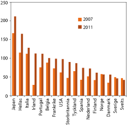 Figur 4.1 Statlig gjeld i forhold til bruttonasjonalprodukt i utvalgte OECD-land. Prosent