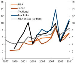 Figur 4.10 Gjennomsnittlig overskudd de siste 12 månedene i forhold til markedsverdi. Aksjemarkeder i utvalgte land. Prosent