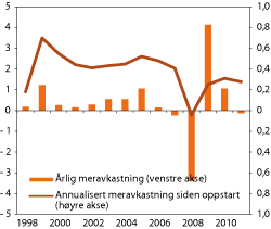 Figur 4.11 Utvikling i brutto meravkastning av SPU over tid. Prosent