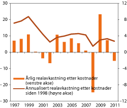 Figur 4.12 Realavkastning av SPU over tid, målt i fondets valutakurv. Prosent