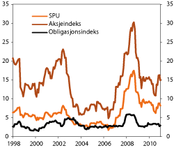 Figur 4.14 Utvikling i standardavvik til referanseindeksene til SPU. Prosent