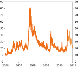 Figur 4.15 Utvikling i VIX-indeksen. Prosent