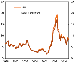 Figur 4.17 Rullerende 12 måneders standardavvik i SPUs faktiske portefølje og i referanseindeksen. Prosent 