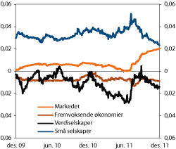 Figur 4.19 Systematiske risikofaktorer i SPUs aksjeportefølje 