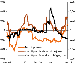 Figur 4.20 Systematiske risikofaktorer i SPUs obligasjonsportefølje 