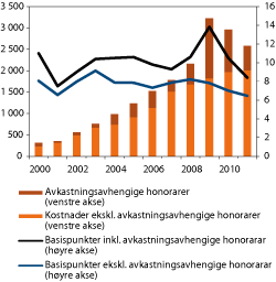 Figur 4.22 Utvikling i forvaltningskostnadene i SPU over tid. Millioner kroner (venstre akse) og basispunkter (1/100 pst.) (høyre akse) 