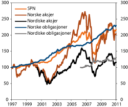 Figur 4.25 Utvikling i referanseindeksene til SPN. Indeks 31.12.1997=100