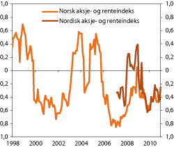 Figur 4.31 Korrelasjon mellom aksje- og obligasjonsindeksene til SPN 