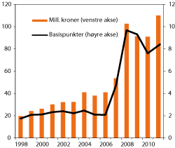 Figur 4.35 Utvikling i Folketrygdfondets forvaltningskostnader vedrørende SPN over tid. Mill. kroner og basispunkter 