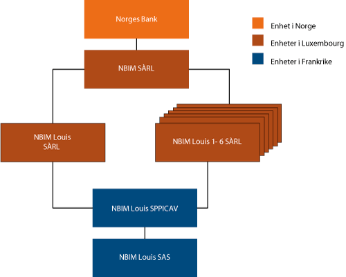 Figur 4.37 Norges Banks selskapsstruktur for investeringene i Paris 