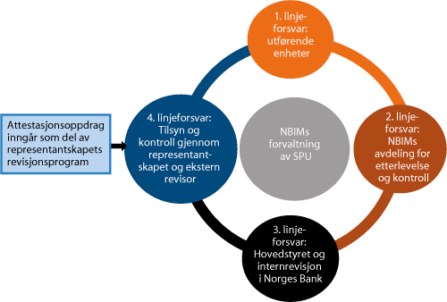 Figur 4.38 Systemet for tilsyn og kontroll med Norges Banks Investment Managements (NBIMs) forvaltning av SPU