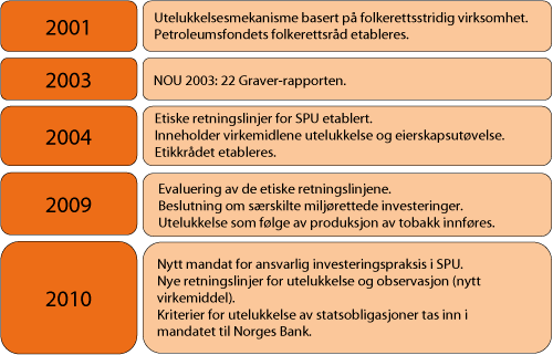 Figur 4.39 Utviklingen av strategien for ansvarlig investeringspraksis