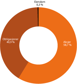 Figur 4.4 Fordeling av faktiske investeringer i SPU på aktivaklasser ved utgangen av 2011. Prosent