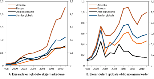 Figur 4.5 SPUs eierandeler i verdens aksje- og obligasjonsmarkeder. Prosent