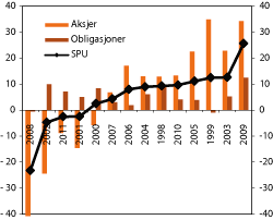 Figur 4.6 Årlig avkastning av SPU sortert etter størrelse. Målt i fondets valutakurv før forvaltningskostnader. Prosent