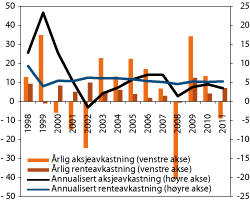 Figur 4.7 Avkastning på aksje og obligasjonsporteføljen i SPU over tid, målt i fondets valutakurv. Prosent