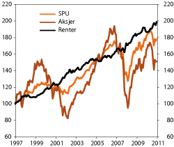 Figur 4.8 Utvikling i referanseindeksene til SPU. Indeks 31.12.1997 = 100