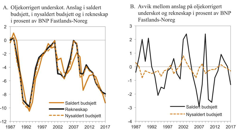 Figur 1.1 Oljekorrigert1) underskot frå 1987 til 2017. Budsjett og rekneskap
