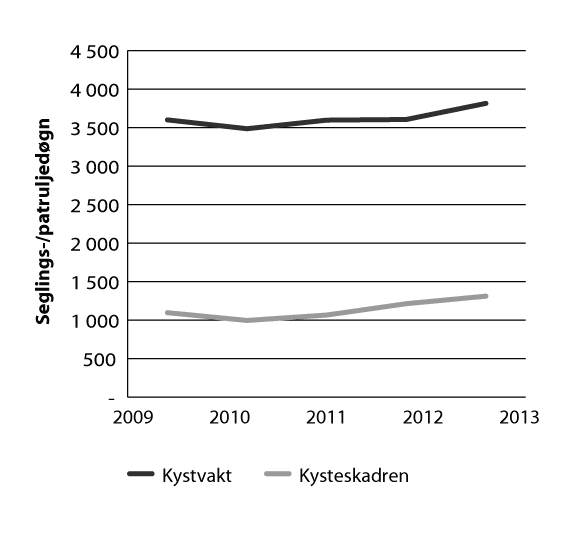 Figur 3.2 Utvikling i Sjøforsvarets segling