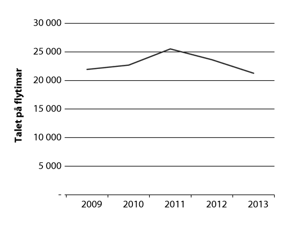 Figur 3.4 Utvikling i Luftforsvarets aktivitet