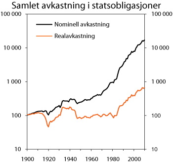 Figur 2.11 Samlet avkastning i globale statsobligasjoner i perioden 1900-2010 målt i USD. Nominell avkastning og realavkastning.  Indekser 1900 = 100. Logaritmisk skala