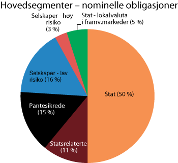 Figur 2.12 Hovedsegmentene i verdensmarkedet for nominelle obligasjoner. Fordeling pr. 30.9.2010