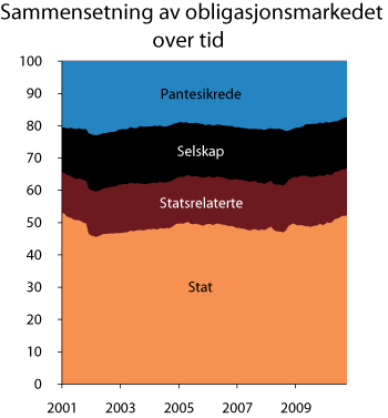 Figur 2.13 Sammensetningen av indeksen Barclays Global Aggregate. Prosent 