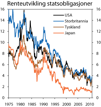 Figur 2.15 Renten på statsobligasjoner med 10 år til forfall. Prosent 