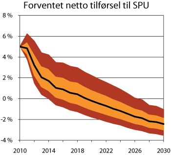 Figur 2.2 Forventet netto tilførsel til SPU. Andel av fondets verdi. Prosent