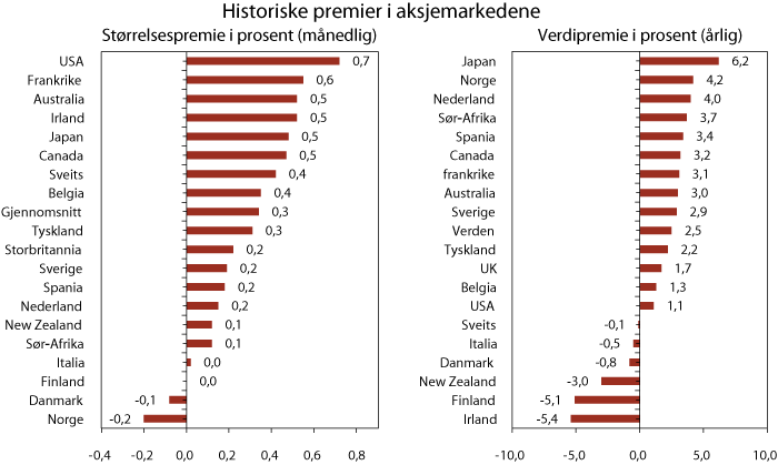 Figur 2.3 Størrelses- og verdipremier i verdens aksjemarkeder