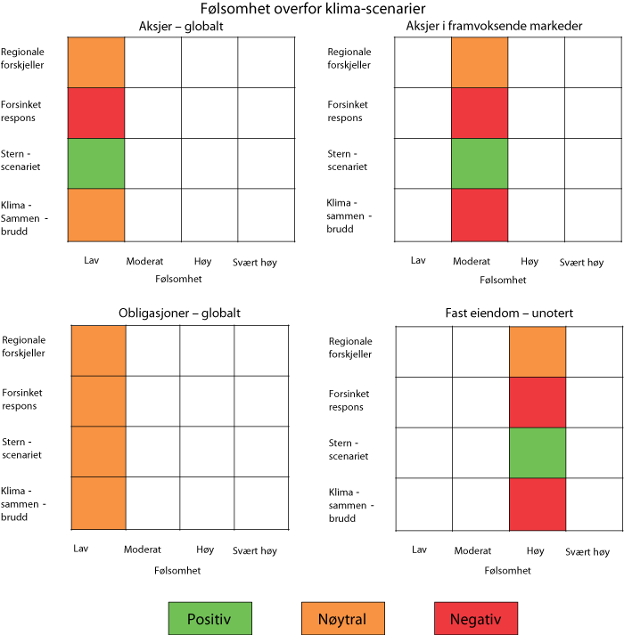 Figur 2.4 Beregnet følsomhet overfor ulike klimascenarier