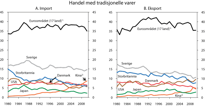 Figur 2.5 Handel med tradisjonelle varer til og fra Norge fordelt på største land og valutaområder. Andel i prosent