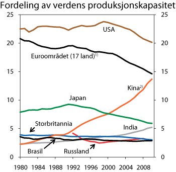 Figur 2.6 Fordelingen av verdens produksjonskapasitet (kjøpekraftsjustert bruttonasjonalprodukt) på største land og valutaområder. Årlige tall 1980-2010. Andel i prosent