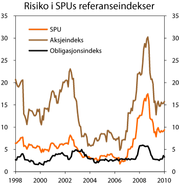 Figur 4.10 Rullerende 12 måneders standardavvik i SPUs referanseindekser. Prosent