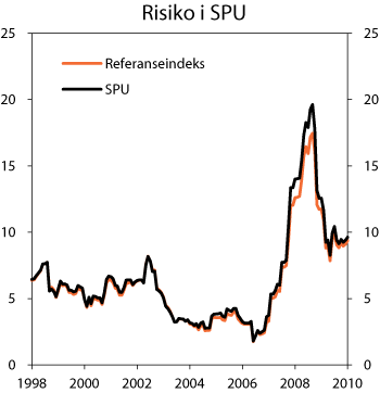 Figur 4.13 Standardavvik i SPUs faktiske portefølje og i referanseindeksen. Prosent