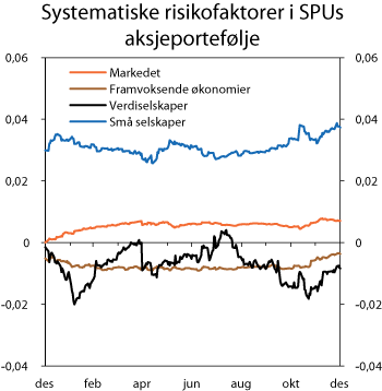 Figur 4.14 Systematiske risikofaktorer i SPUs aksjeportefølje gjennom 2010. Koeffisienter fra regresjonsanalyse