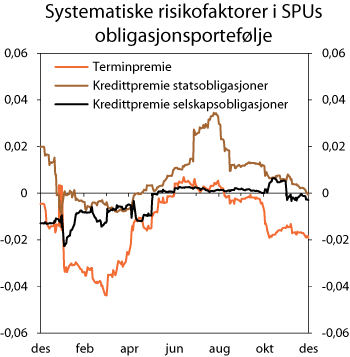 Figur 4.15 Systematiske risikofaktorer i SPUs obligasjonsportefølje gjennom 2010. Koeffisienter fra regresjonsanalyse