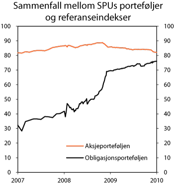 Figur 4.16 Grad av sammenfall mellom SPUs faktiske porteføljer og respektive referanseindekser. Prosent 