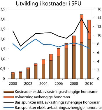 Figur 4.17 Utvikling i forvaltningskostnader i SPU. Målt i mrd. kroner (venstre akse) og i basispunkter (høyre akse)