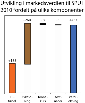 Figur 4.2 Utvikling i markedsverdien til SPU i 2010 fordelt på ulike komponenter. Mrd. kroner